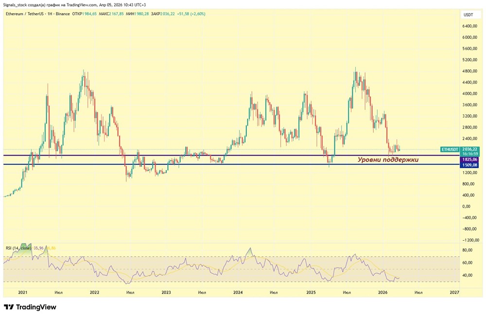Что будет с Ethereum после накопления? Прогноз на среднесрок