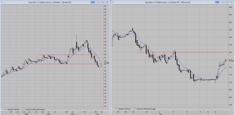 Цена префов «Сургутнефтегаза» приближается к МА‑13 — ждём реакции