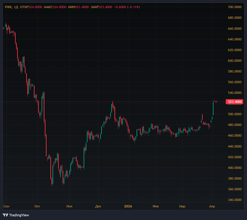 Чем обоснован резкий рось акций ПИК?