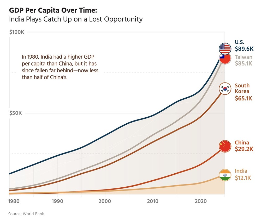 Индия занимает 4-е место в мире по ВВП
