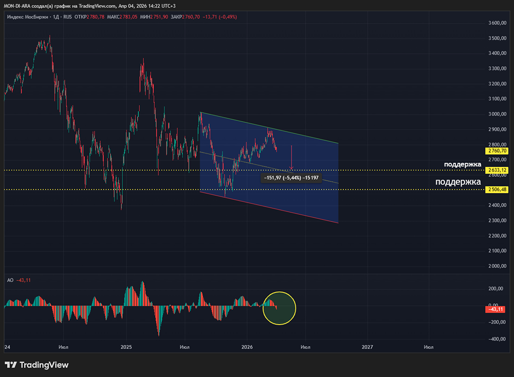 Тайные силы: что на самом деле давит на российский рынок акций