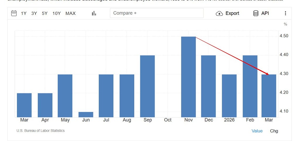 Уровень безработицы в США в марте снизился до 4,3%