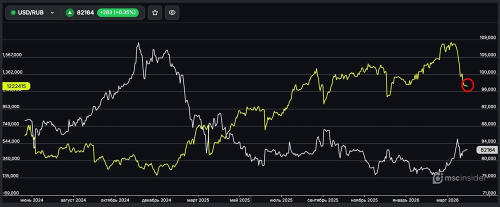 USD/RUB: физлица продолжают сокращать чистый лонг