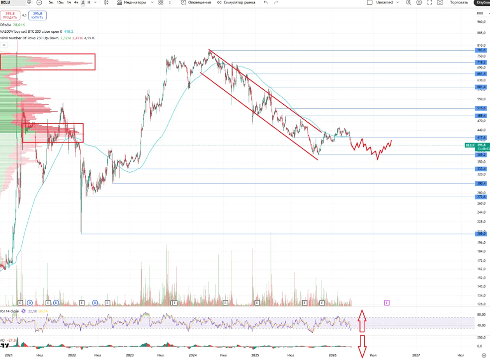 Стоит ли покупать Новабев сейчас — или ждать подтверждения роста