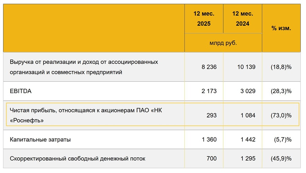 Неожиданная доходность: 0,5 % по дивидендам «Роснефти» — что будет в 2026 году?