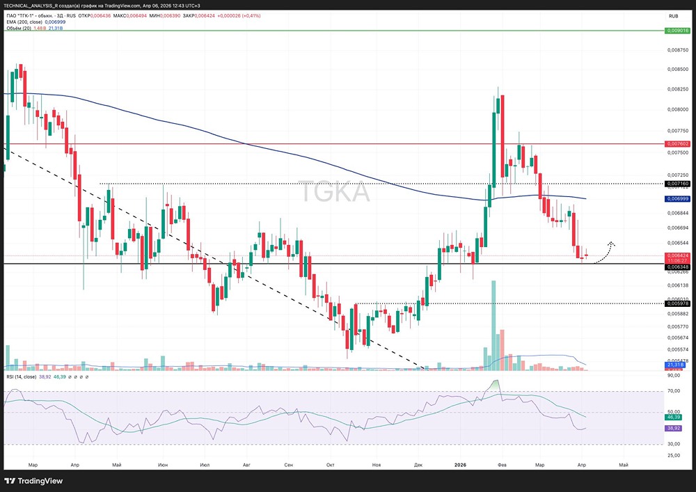 Куда пойдут акции ТГК‑1? Поддержка на 0,0063 или падение к 0,0059