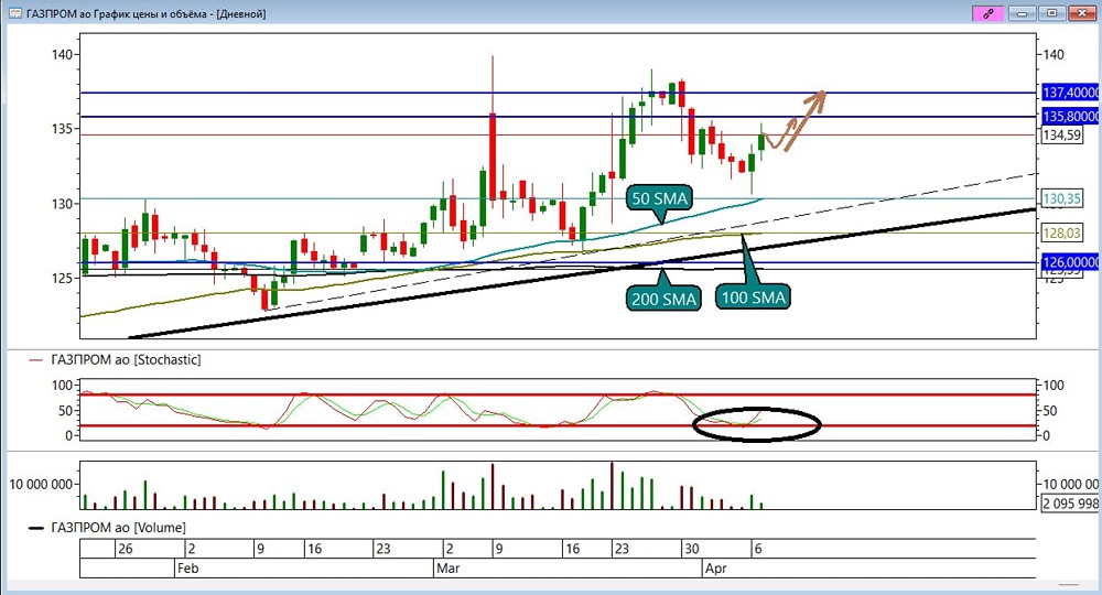 Акции Газпром у новых целей: стоит ли докупать на просадке до поддержки