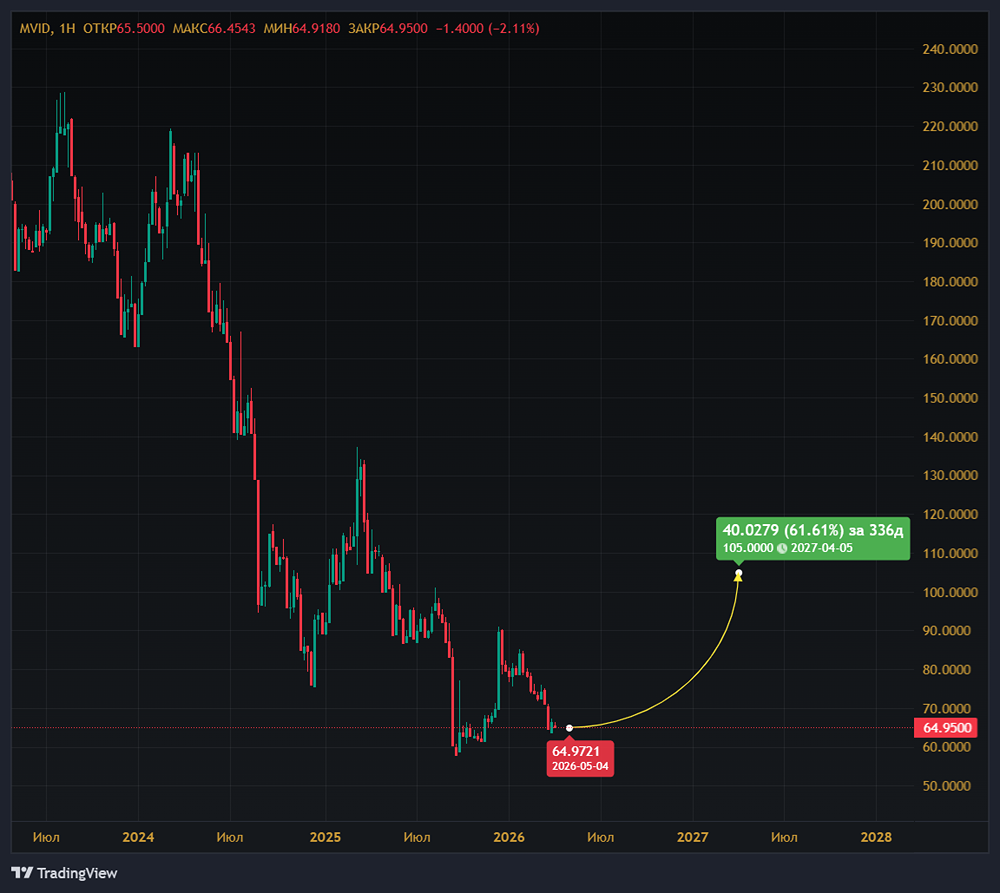 Стоит ли покупать акции «М.Видео»: целевая цена — 105 руб.?
