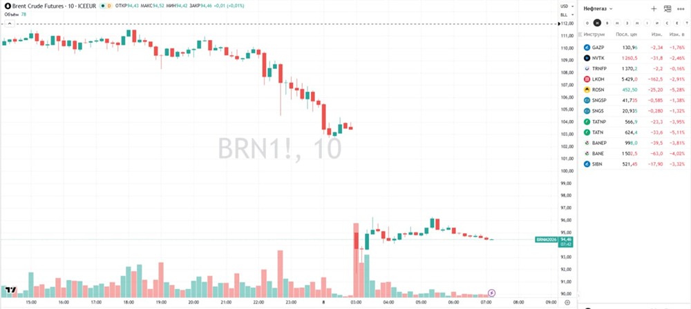 Обвал нефти на 16 %: как перемирие отразилось на акциях нефтегазовых компаний РФ