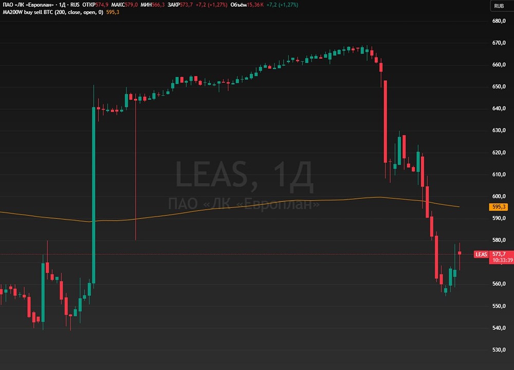 Стоит ли держать акции Европлана? Риски делистинга на горизонте