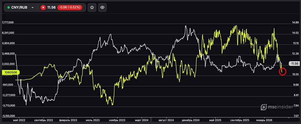 CNY/RUB: физлица стремительно сокращают чистый лонг