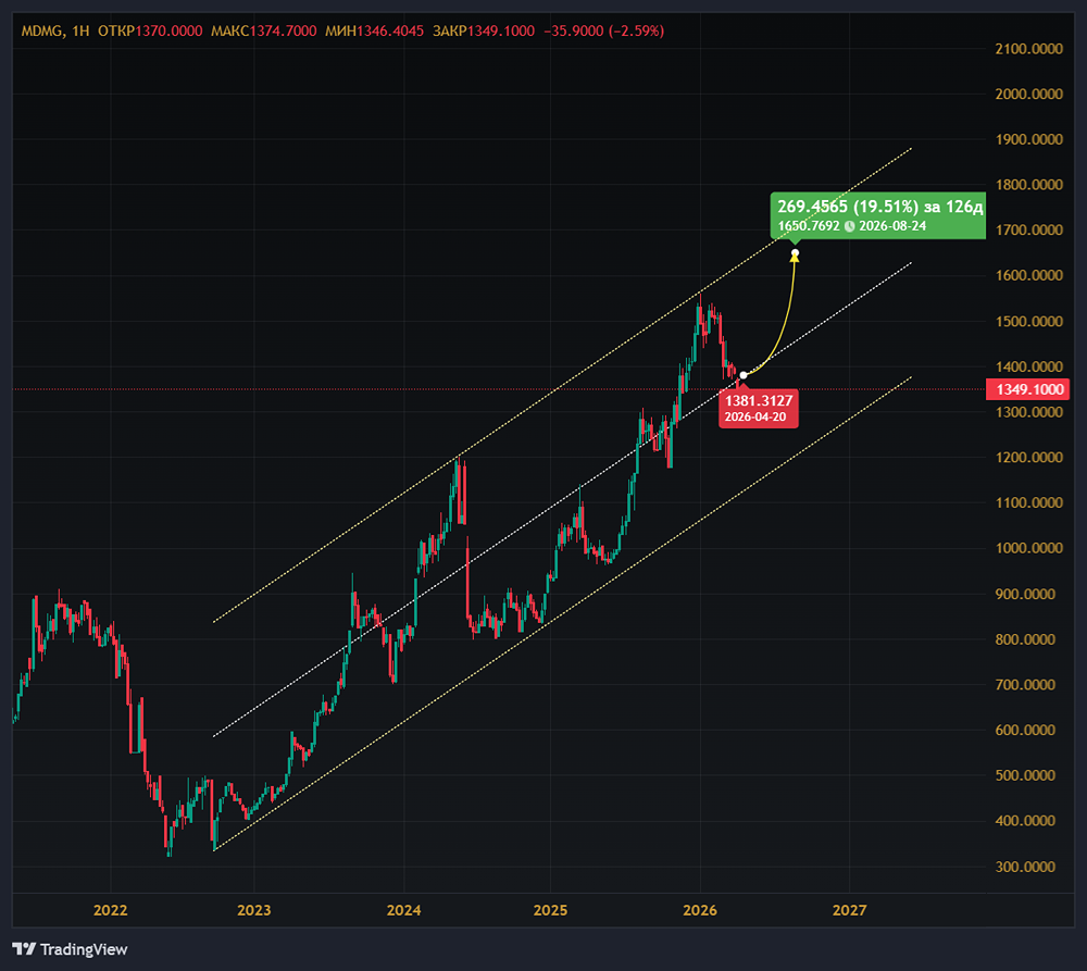 Таргет по акциям Мать и дитя вырос до 1650 руб.