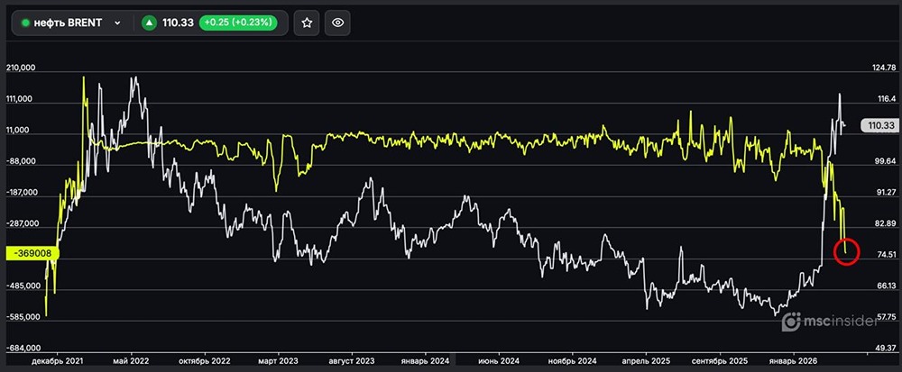 Нефть BRENT: юрлица нарастили рекордный с декабря 2021 чистый шорт