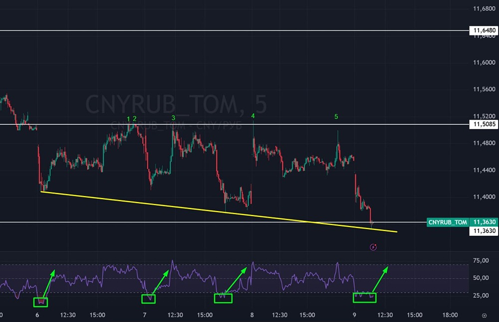 Отскок юаня под вопросом: что покажет поддержка 11,36 к вечер