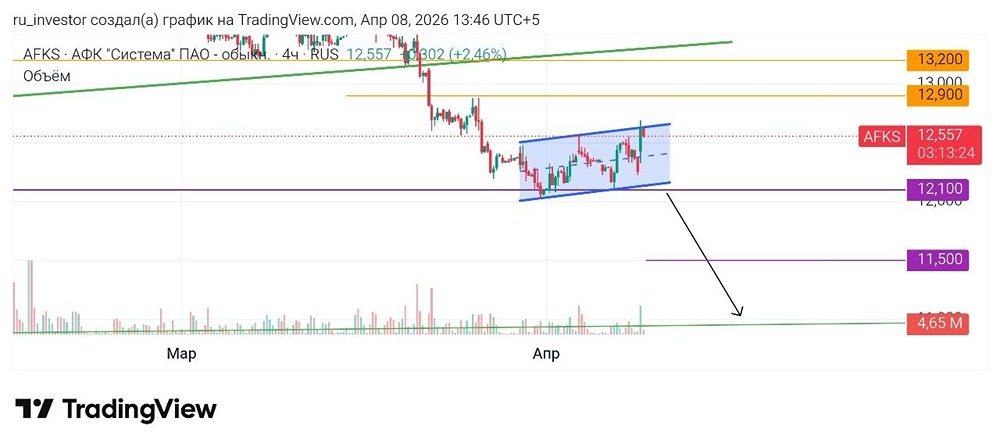 Шорт или лонг по АФК «Система»? Разбираем точки входа