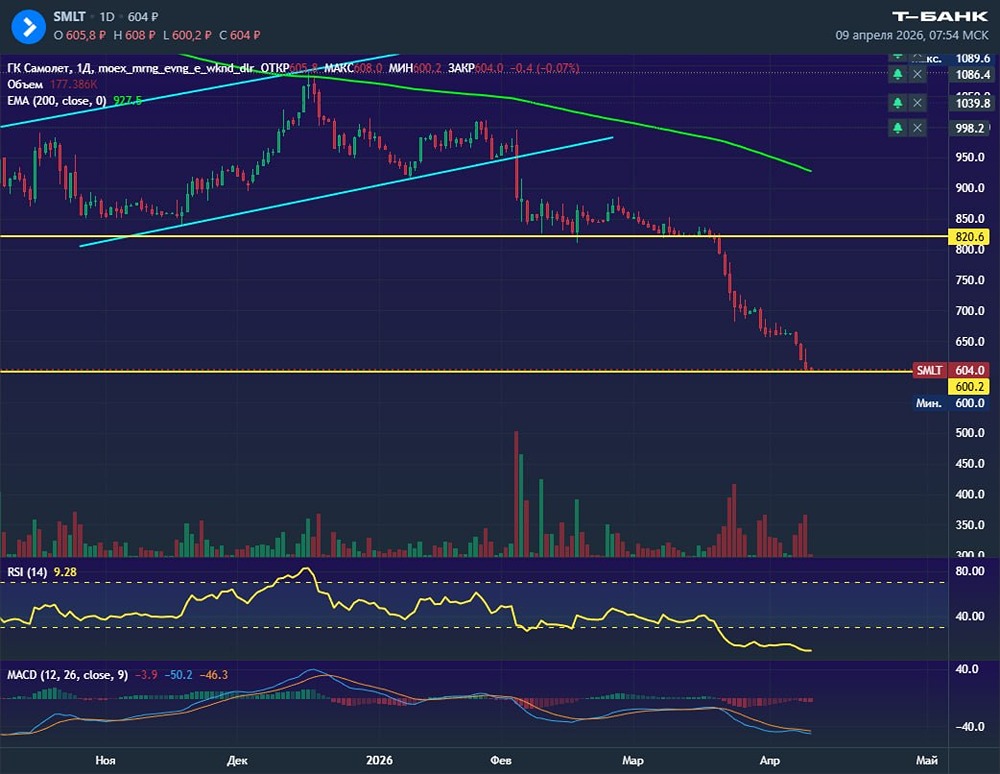 Потеря уровня откроет путь к 500: спасёт ли это акции Самолёт
