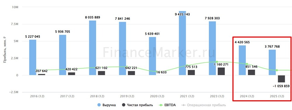 Лукойл» списал иностранные активы: что это значит для инвесторов