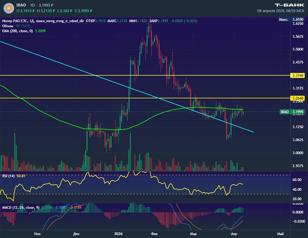 Вырастет ли ИнтерРАО выше предыдущего максимума? Разбираем паттерн