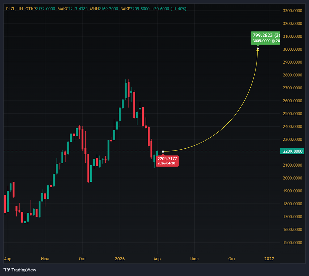 Рост золота до 4850 долларов: повлияет ли это на котировки «Полюса»?