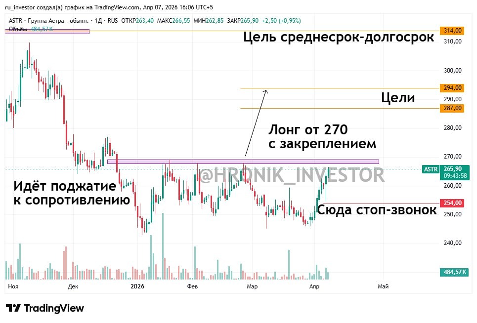 Пробьёт ли «Астра» сопротивление? Прогноз роста до 314 рублей