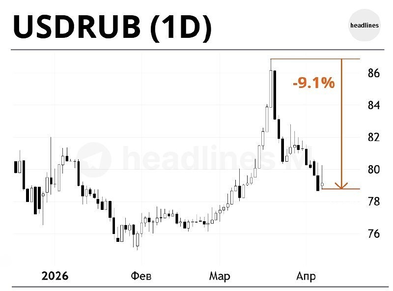 Все скупают рубли: курс доллара рухнул на 9,1 %