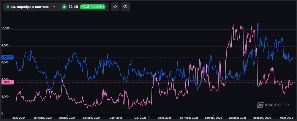 Какие позиции у физиков на фьючерс серебро в слитках?