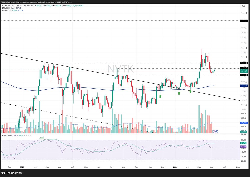 Инсайдеры знают: акции Новатэк готовится к рывку — уровень 1250 ключевой