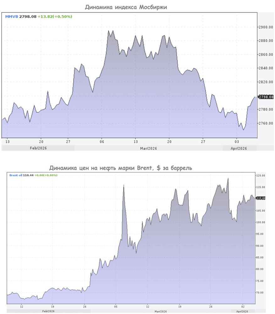 Парадокс 2026 года: нефть бьёт рекорды, а рынок акций замер