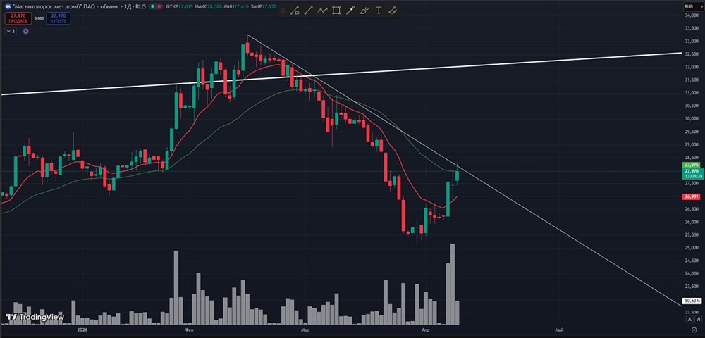 Акции ММК: отскок или разворот? Что говорит график