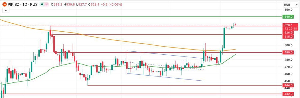 ПИК против рынка: почему акции застройщика растут при падении индекса