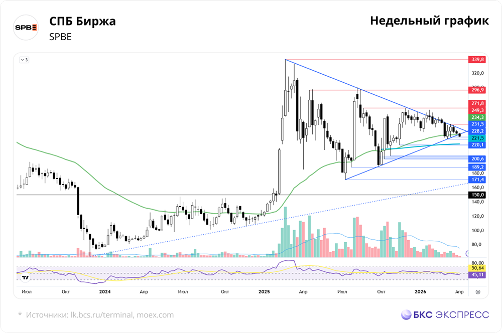 Ждать ли роста акций СПБ Биржи: что говорят уровни поддержки?