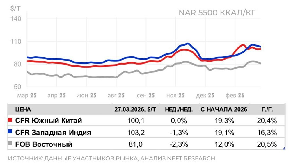 Российский уголь в Азии дорожает: с начала года цена выросла на 12 % — до $81 за тонну