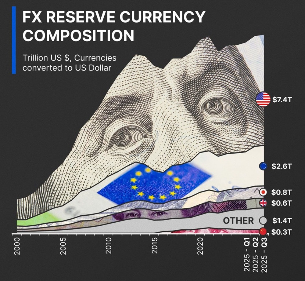Доля долларов в мировых резервах снижается