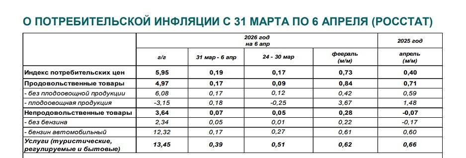По данным Росстата, индекс потребительских цен с 31 марта по 6 апреля вырос на 0,19%