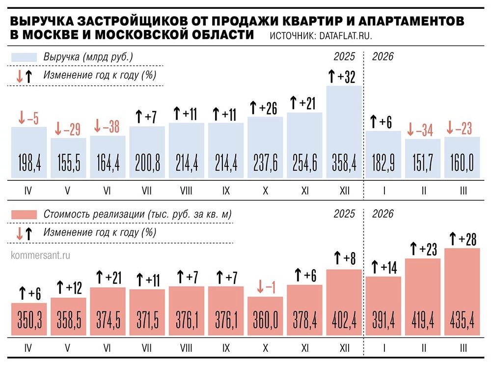 Один кредит на семью: как новая ипотека ударила по продажам в Москве