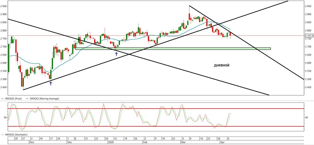 На индексе закрываемся падающей свечкой в нисходящей тенденции