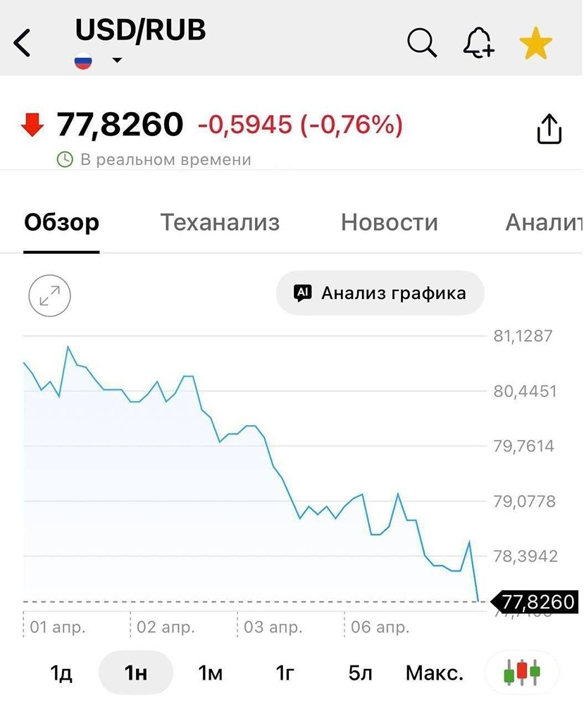 Доллар резко упал ниже 78 рублей