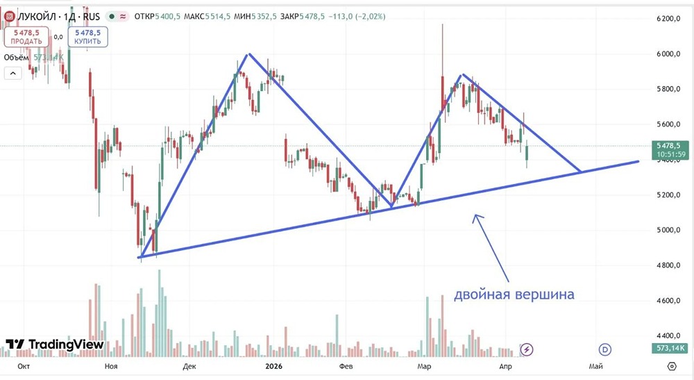 Что рисует график по акциям Лукойл в данный момент