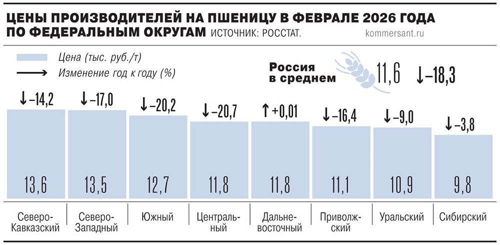 Средняя цена реализации пшеницы на внутреннем рынке в феврале составила ₽11,6 тыс. за тонну