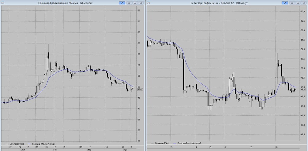 «Селигдар» после ложного пробоя: ждёт ли падение к 48 руб.? Разбираем сигналы