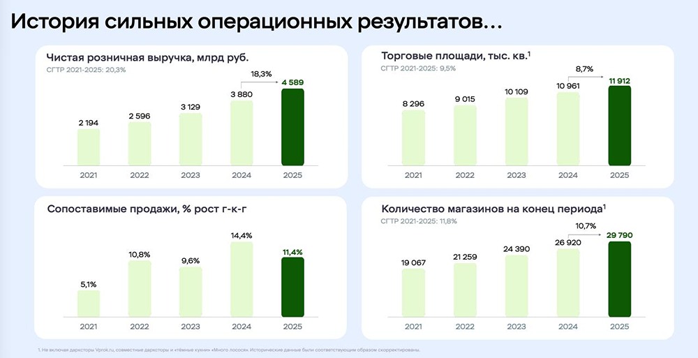Дивиденды X5 в 2026 году будут скромнее: долговая нагрузка приблизилась к целевому диапазону