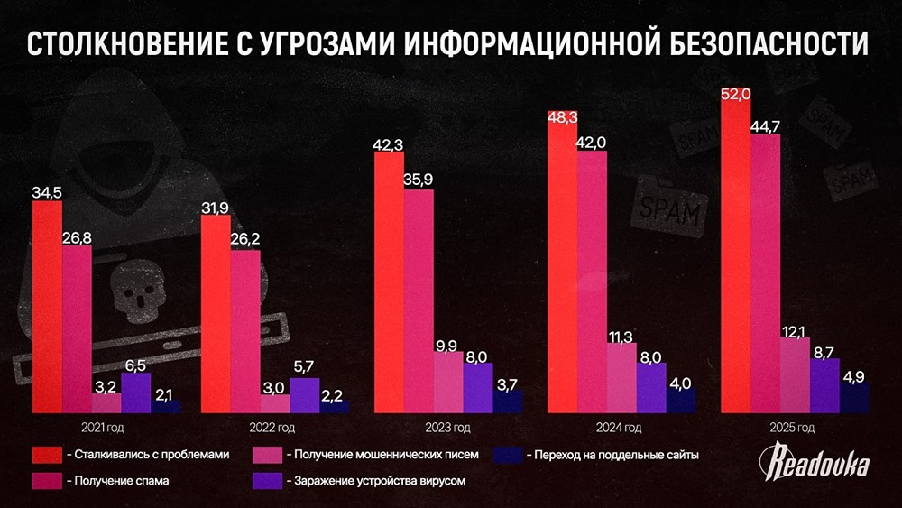 Цифровая угроза: как кибератаки захватили Россию за 5 лет