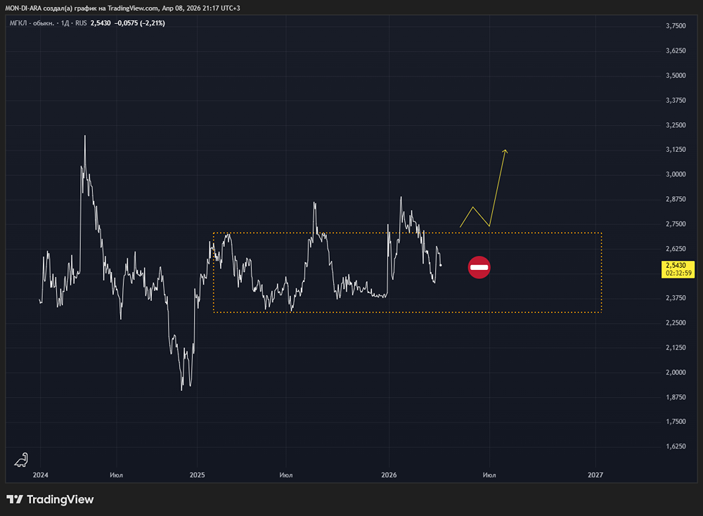 Дивиденд 0,29 руб. с доходностью 11 %: стоит ли покупать акции МГКЛ сейчас