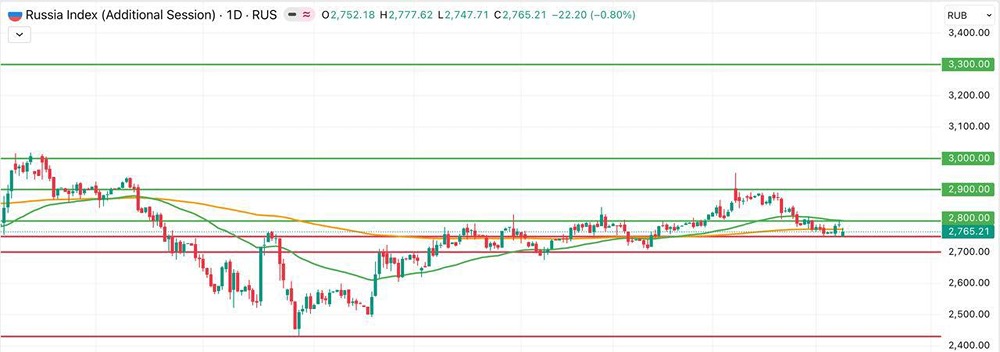 Индекс Мосбиржи в боковике: диапазон 2750–2800 п. при слабой волатильности