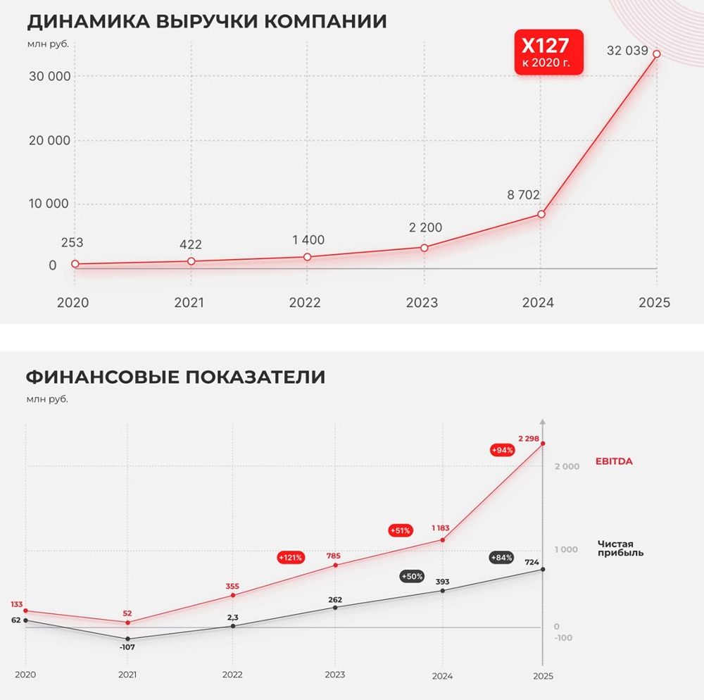 Тайны роста МГКЛ: как ломбарды превратились в экосистему с выручкой 32 млрд рублей