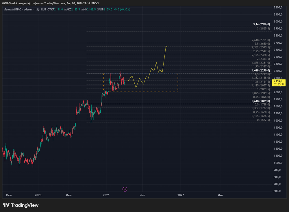 «Лента» на подъёме: сможет ли акция обновить максимумы и дойти до 2 400 рублей