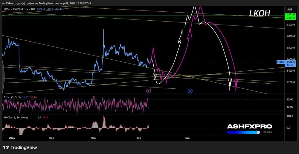 Еще подрастут: акции Лукойл имеют потенциал к отскоку