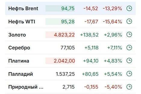 Разворот на рынках: нефть падает, золото растёт — что дальше