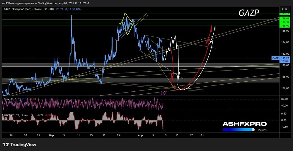 До начала роста будет коррекция: Газпром