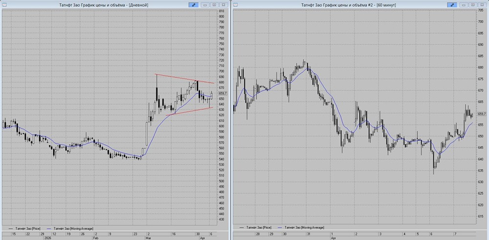 Стоит ли открывать лонг по «Татнфт»? Разбираем сигнал